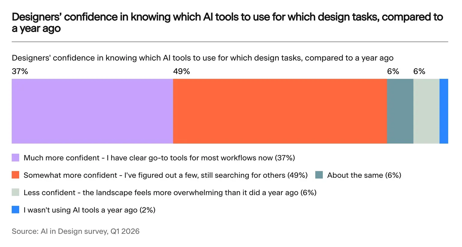 AI in Design survey, Q1 2026