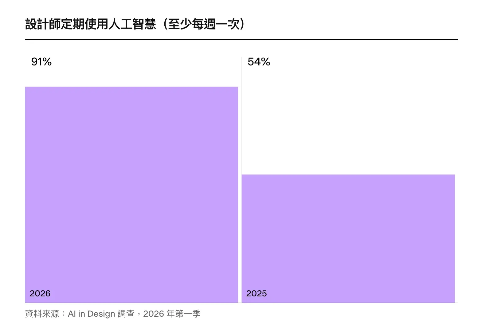 AI in Design survey, Q1 2026
