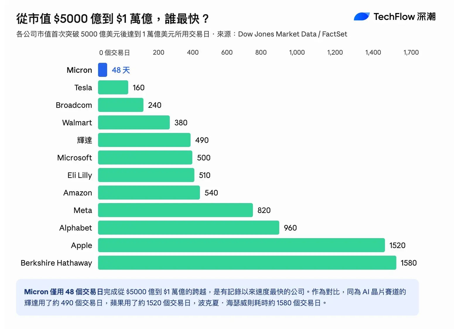 比輝達快10 倍！美光只用48 天市值破萬億，AI 儲存超級週期才剛開始？-01