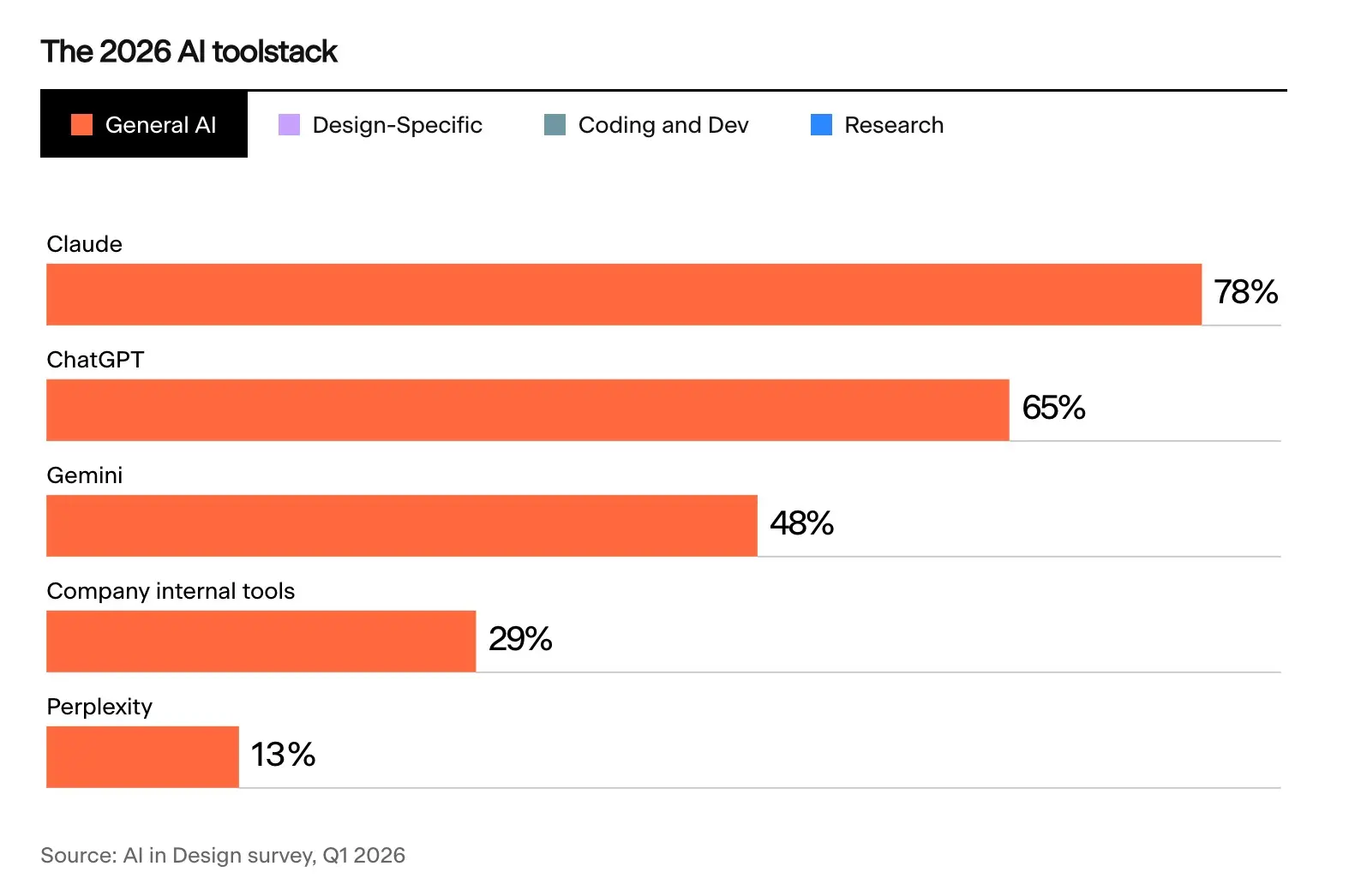 AI in Design survey, Q1 2026