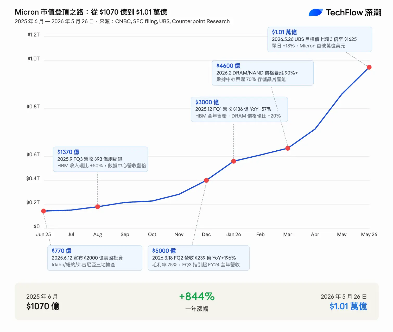 比輝達快10 倍！美光只用48 天市值破萬億，AI 儲存超級週期才剛開始？-02