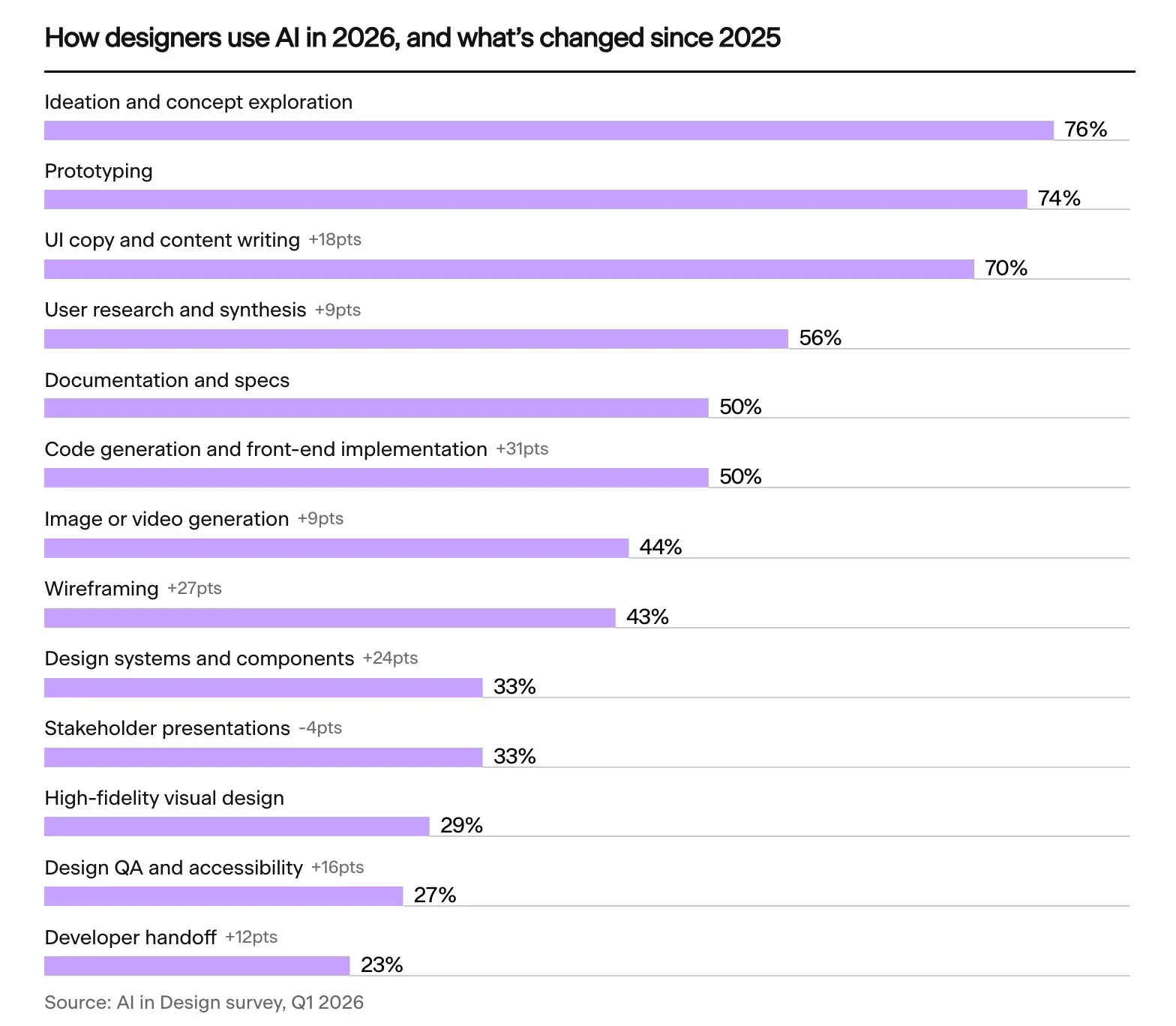 AI in Design survey, Q1 2026