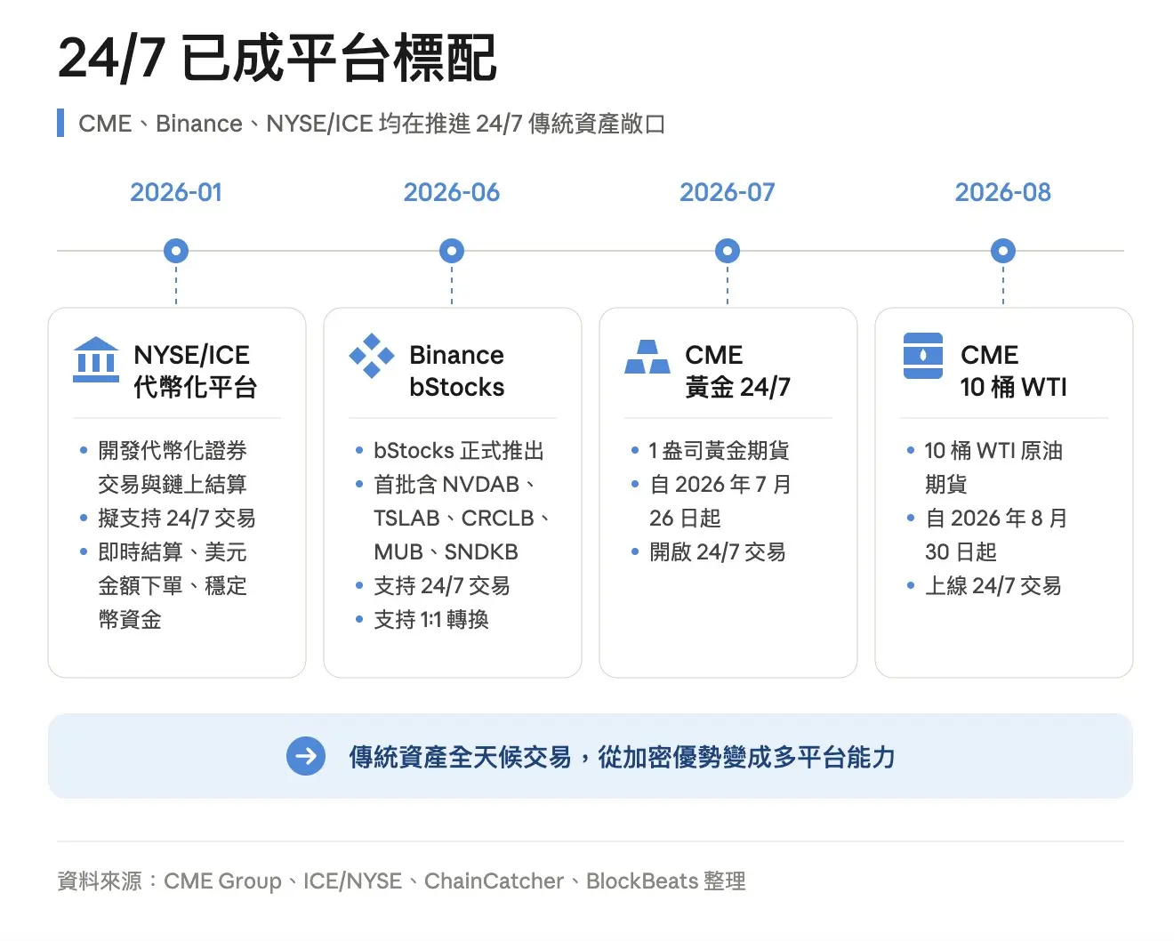 24/7 已成平台標配