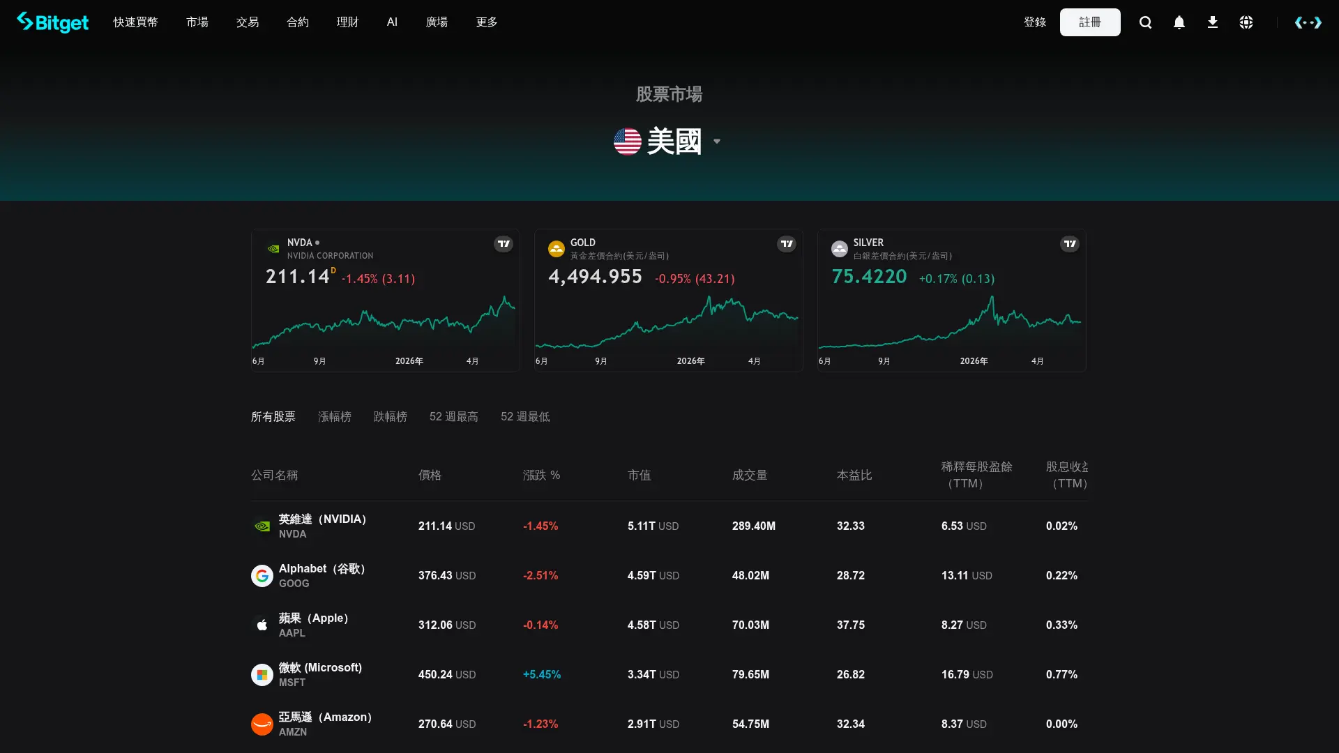 Bitget 股票市場美國頁面