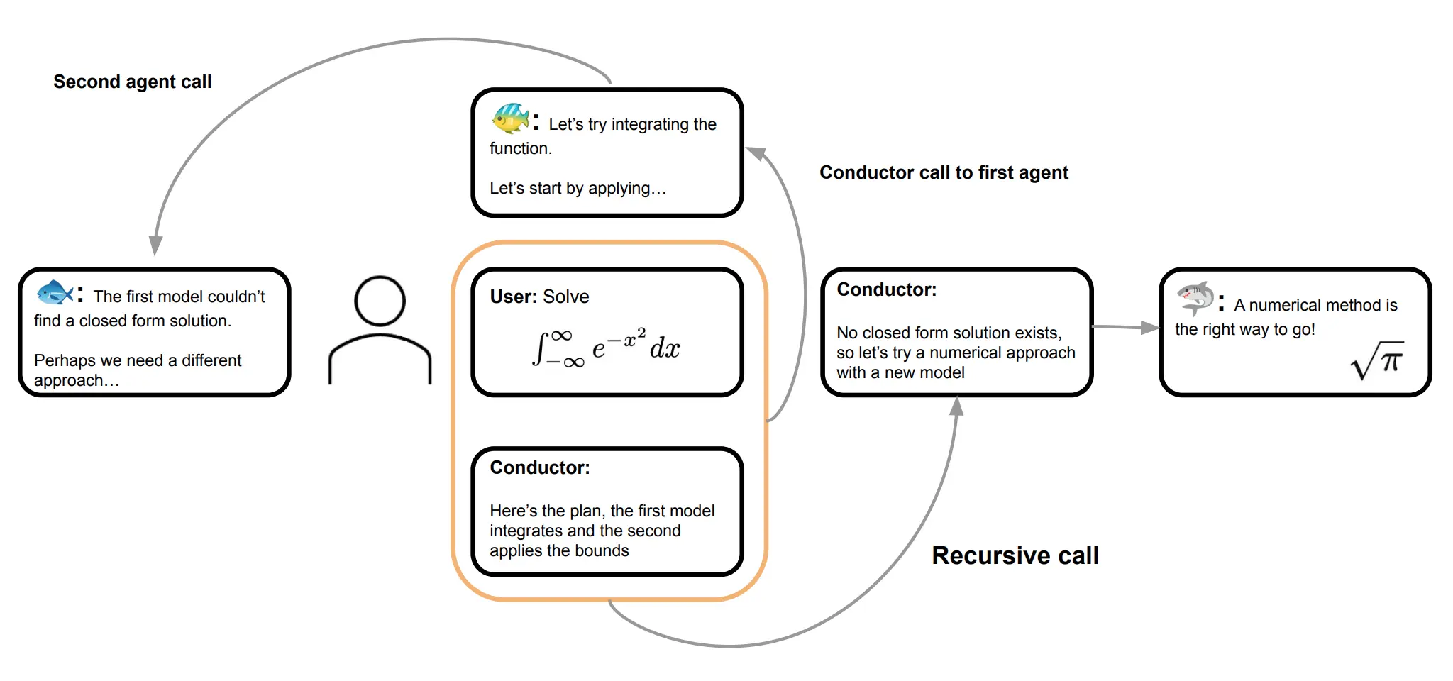 Learning To Orchestrate Agents In Natural Language With The Conductor