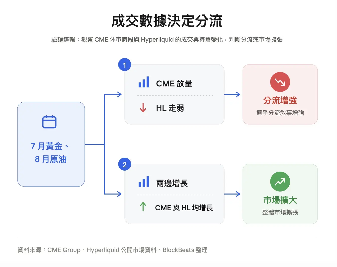 成交數據決定分流