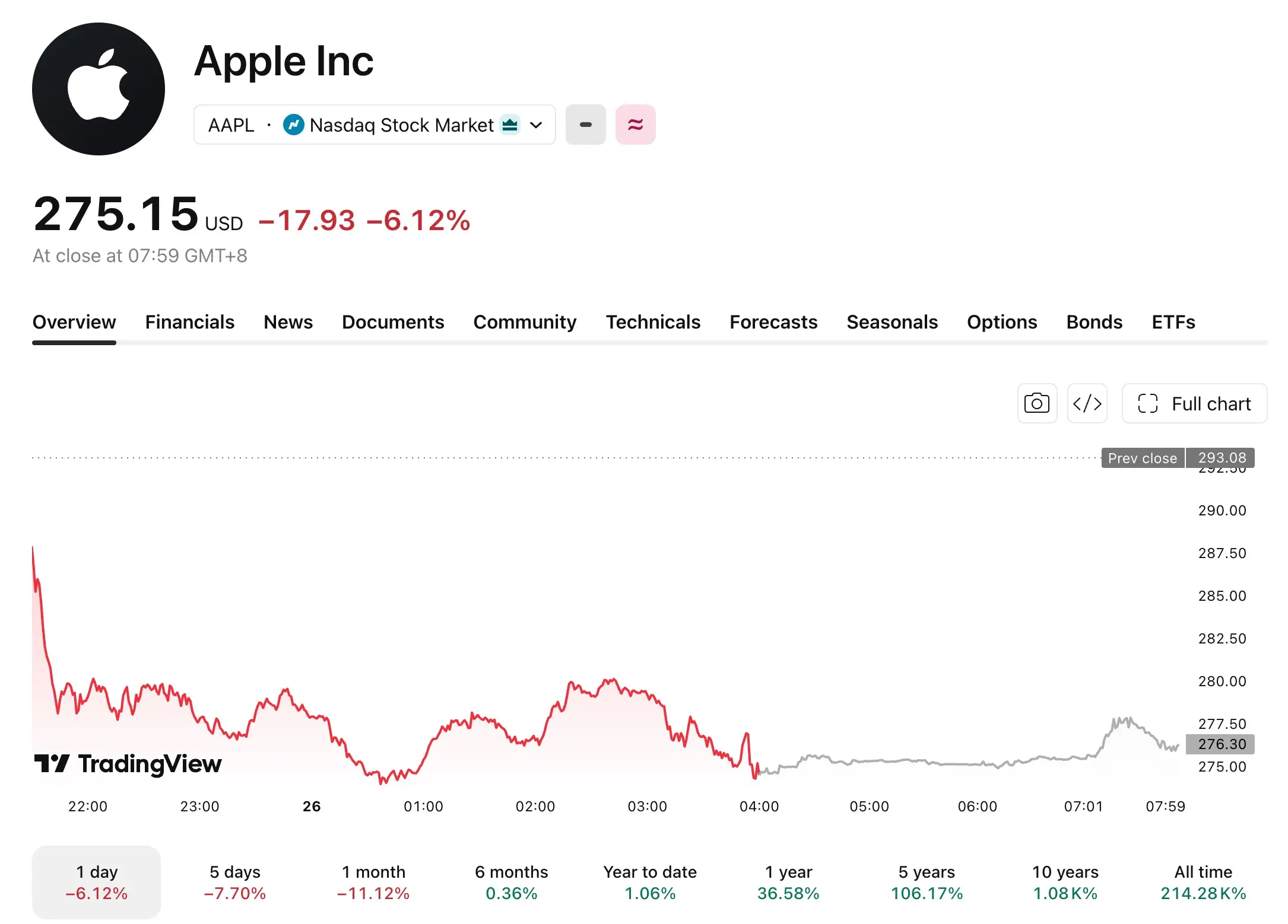 AAPL Trading View