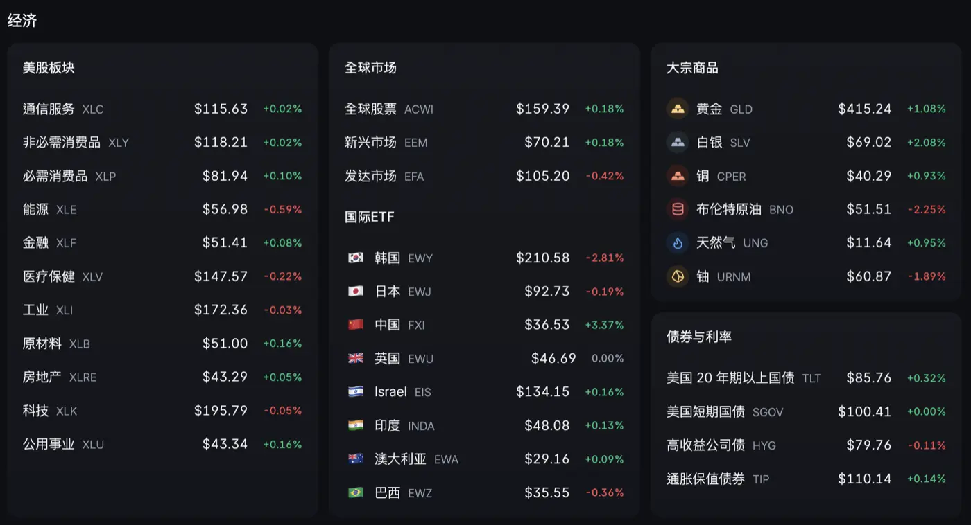 Backpack 美股板塊、全球 ETF、大宗商品與債券總覽