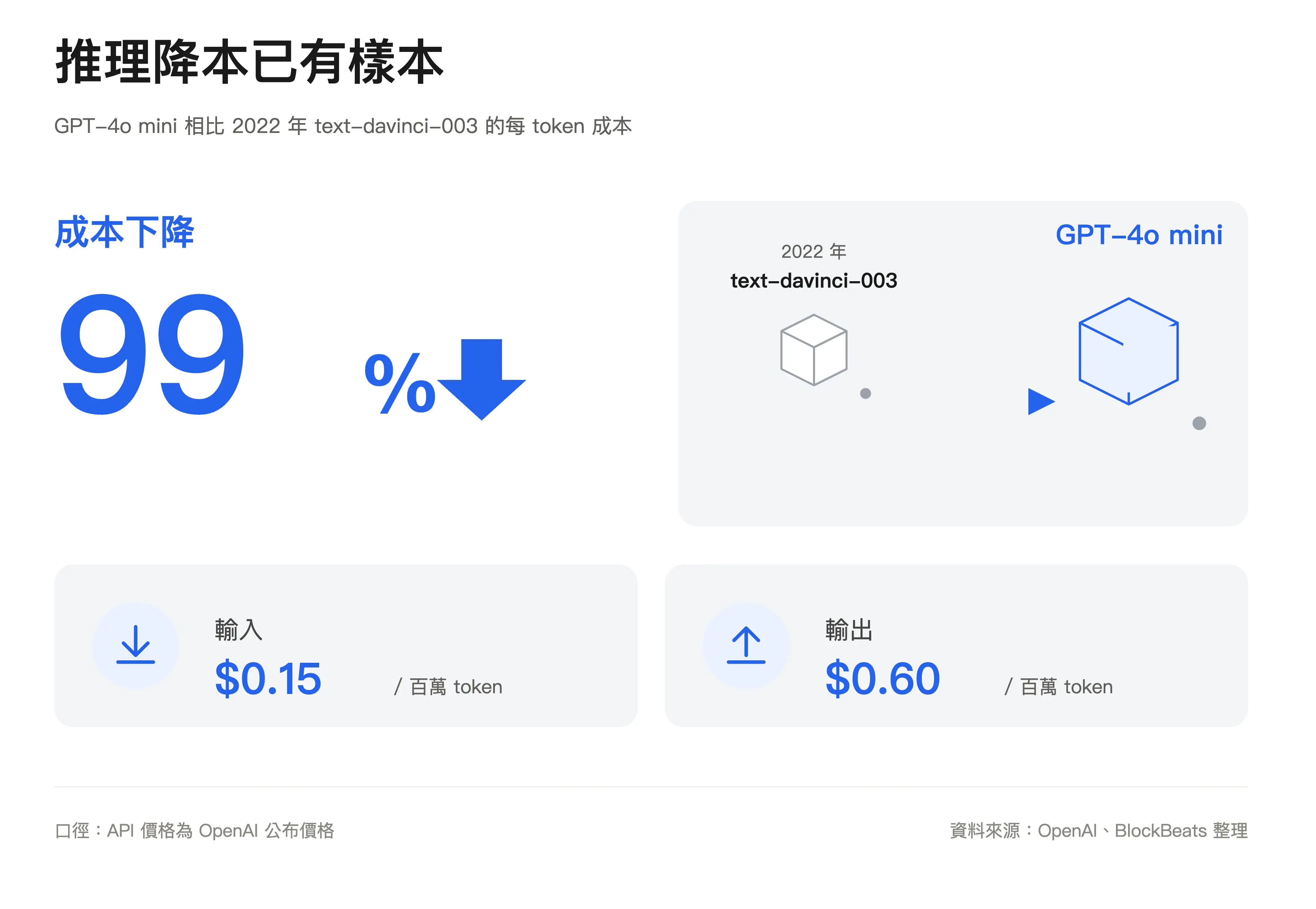 推理降本已有樣本