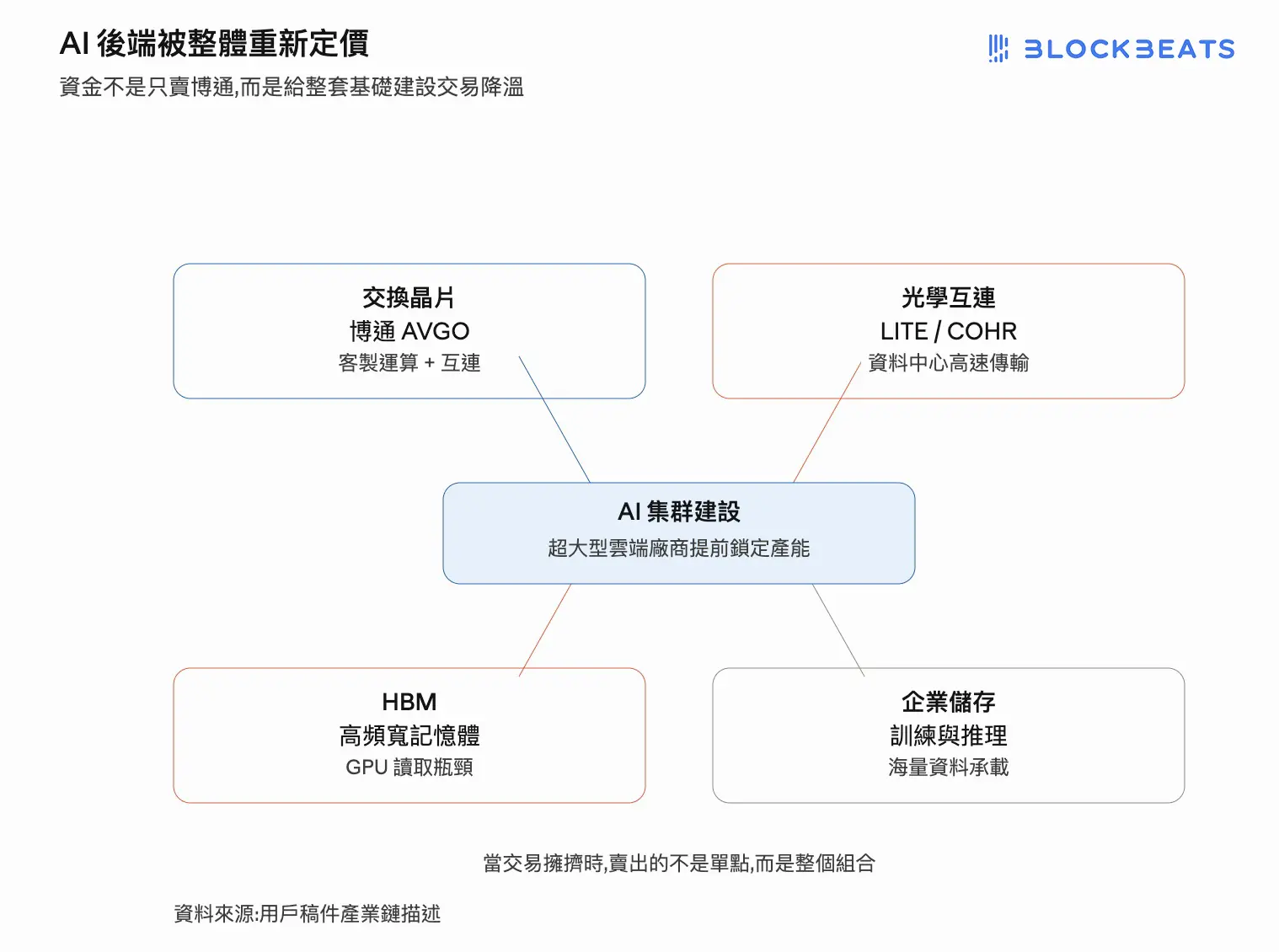 Ai 後端被整體重新定價 