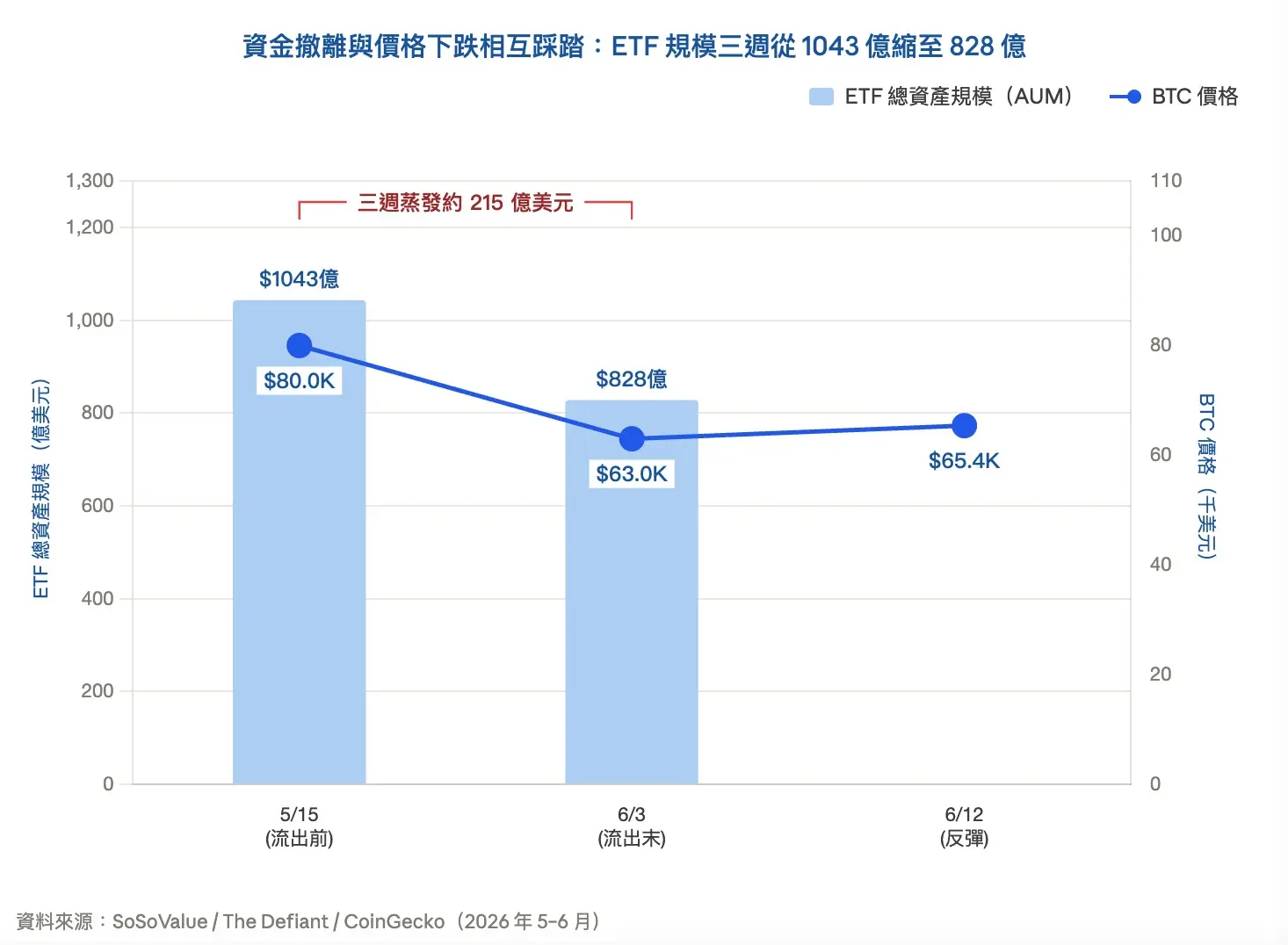 比特幣 ETF 連續流出 44 億創紀錄,資金時隔三週首次回流-02