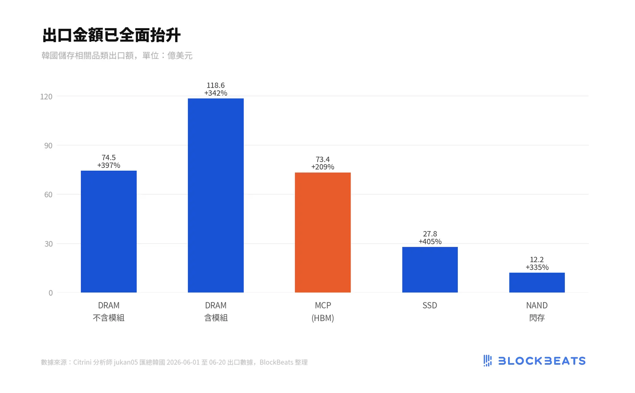 儲存出口數據暴漲，市場正在重定儲存估值錨 03