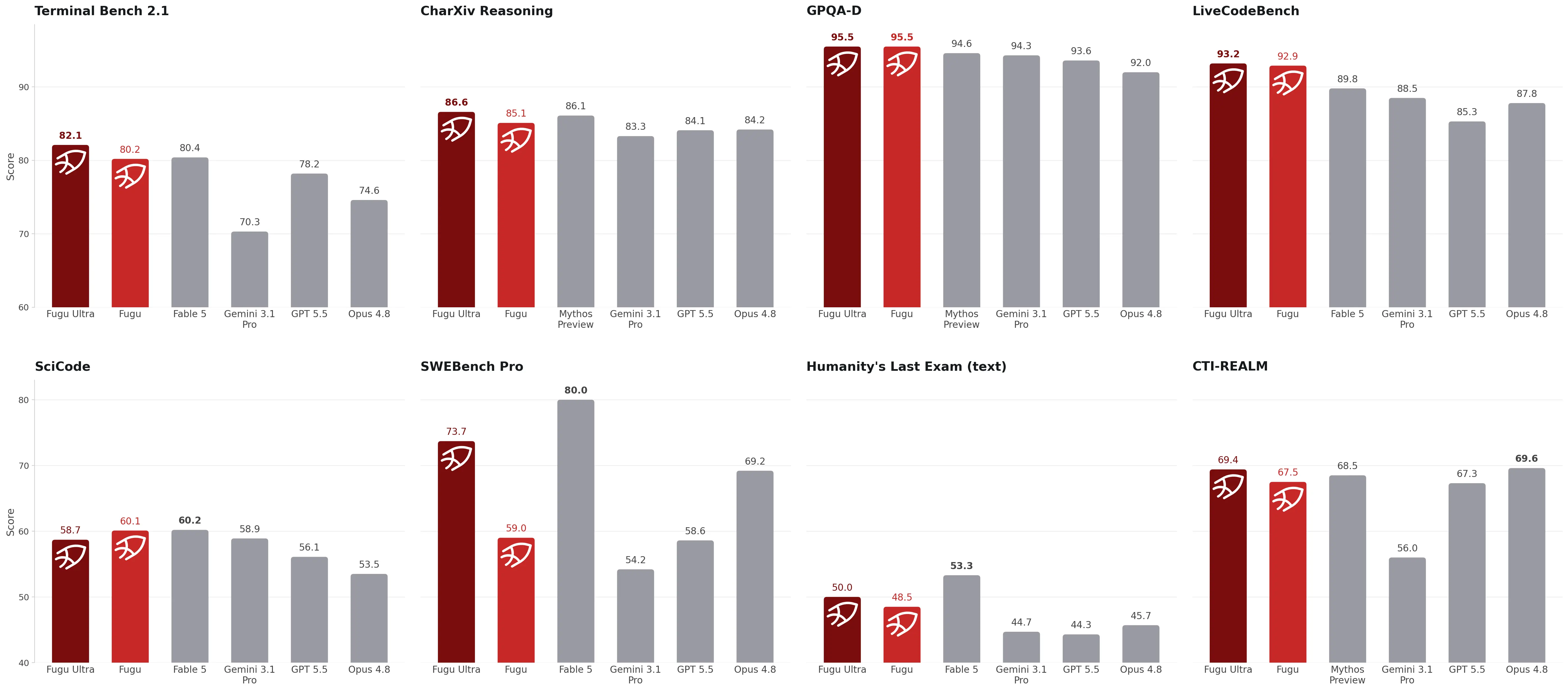 Benchmark Chart
