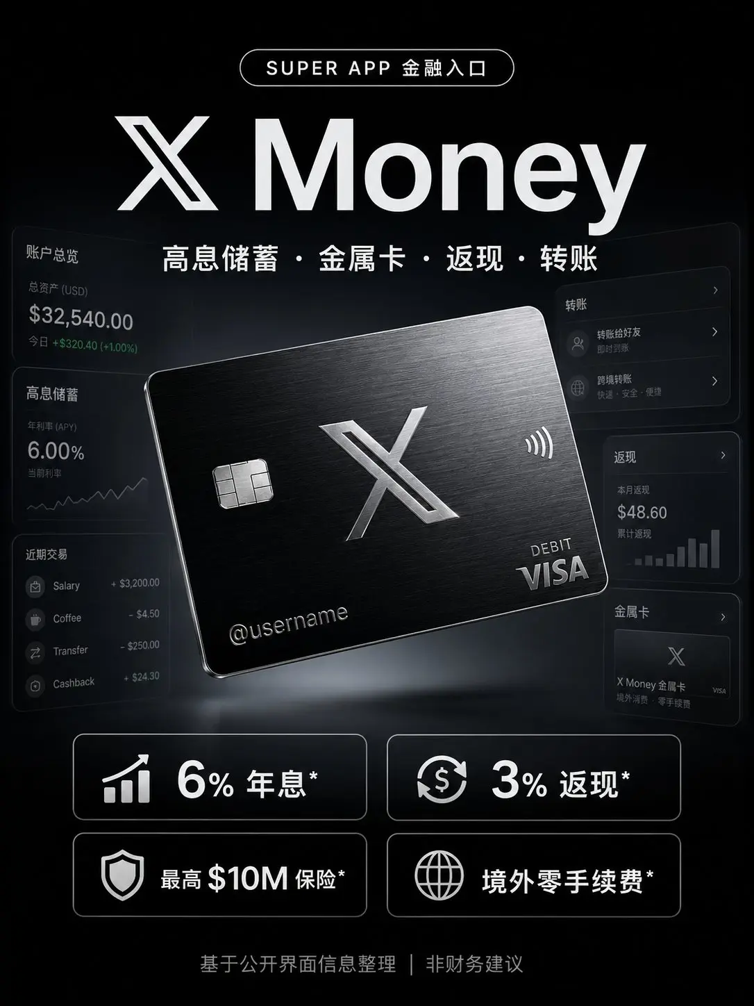 X Money Card 重點規格：6% 年息、3% 回饋、最高 1000 萬美元保險、境外零手續費