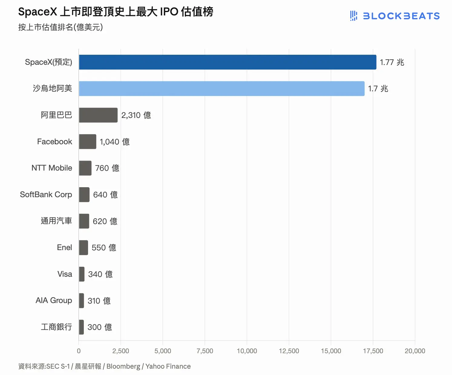 Spacex 上市即登頂史上最大 Ipo 估值榜 