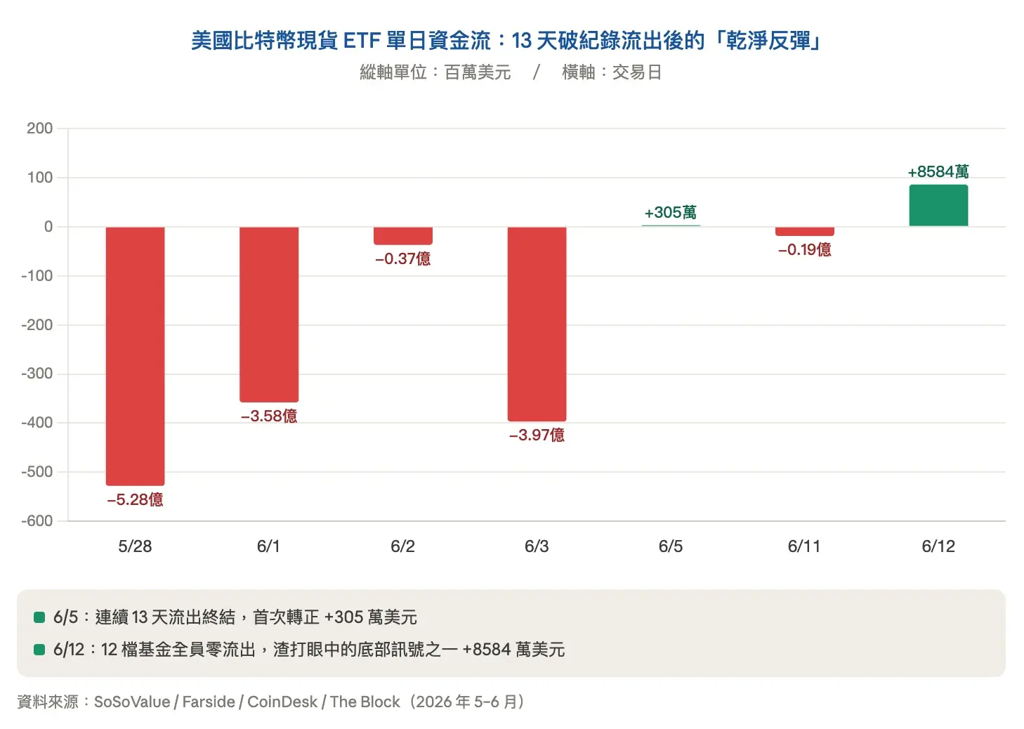 比特幣 ETF 連續流出 44 億創紀錄,資金時隔三週首次回流-01