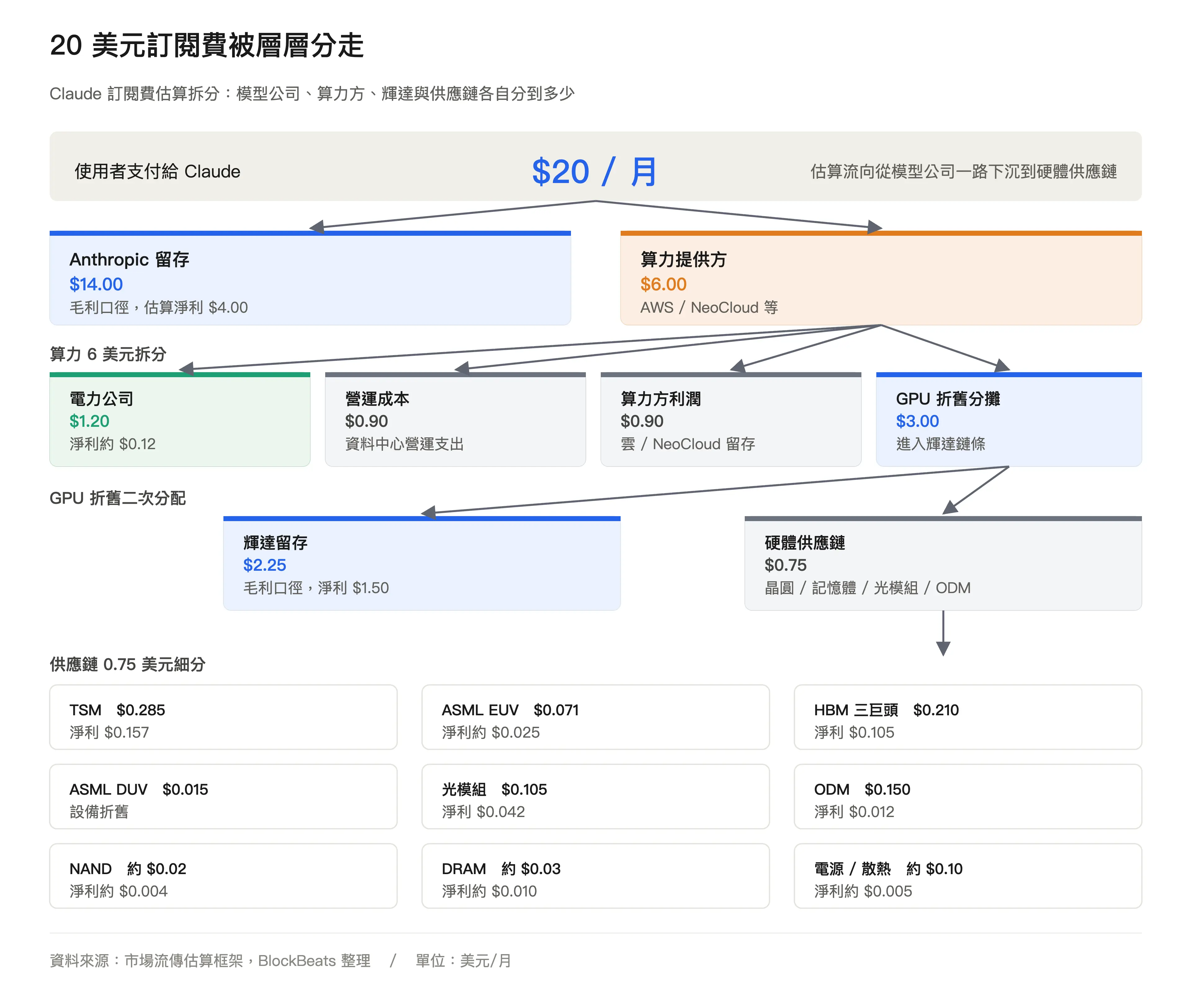 Claude 20美元訂閱費層層分走