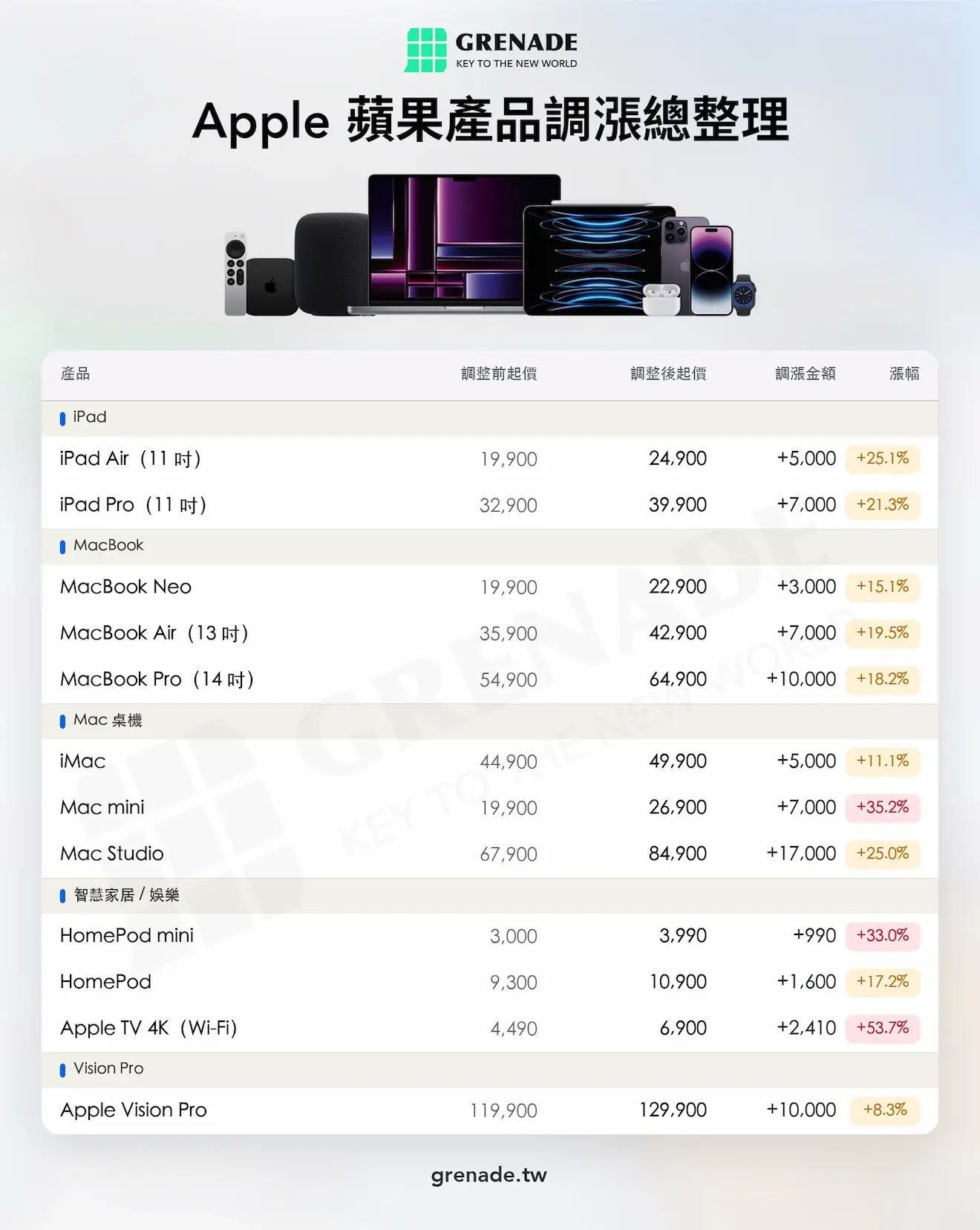 蘋果產品調漲總整理