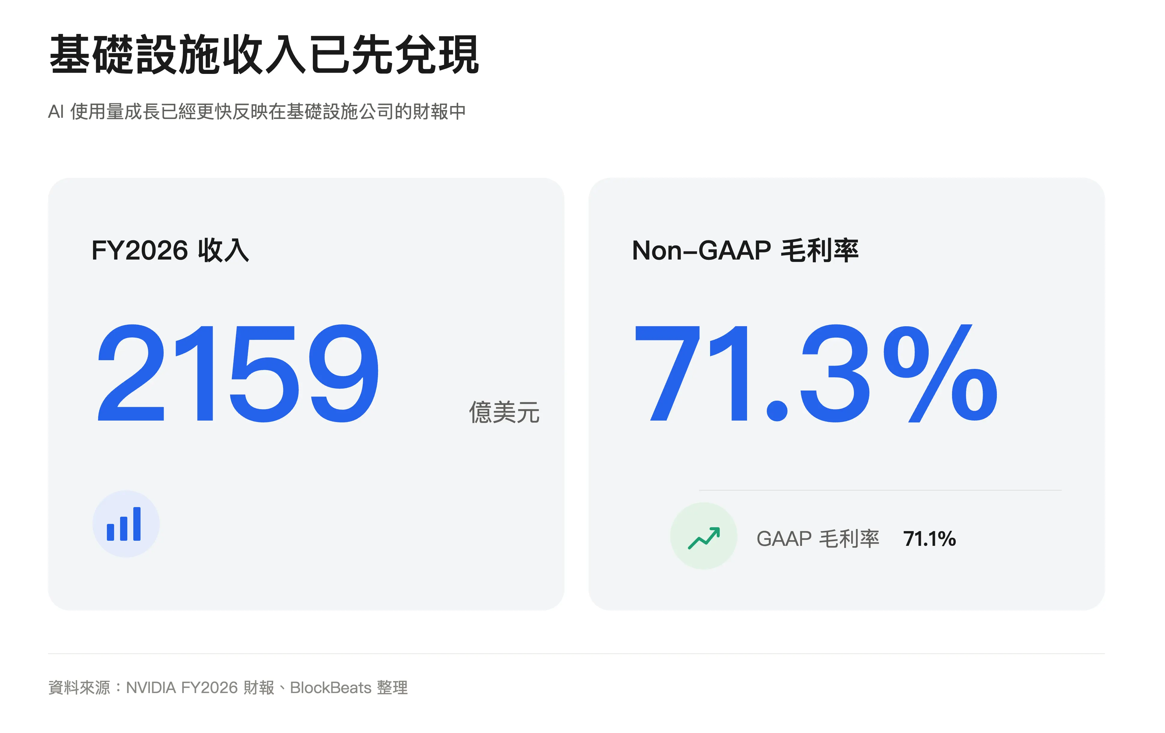 基礎設施收入已先兌現