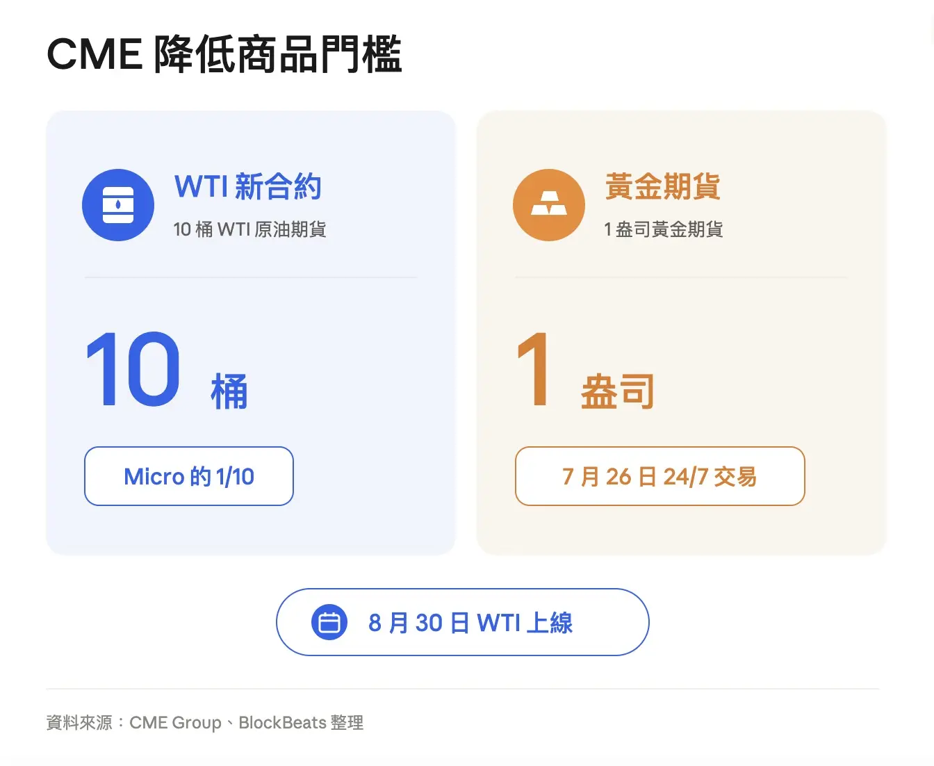 CME 降低商品門檻