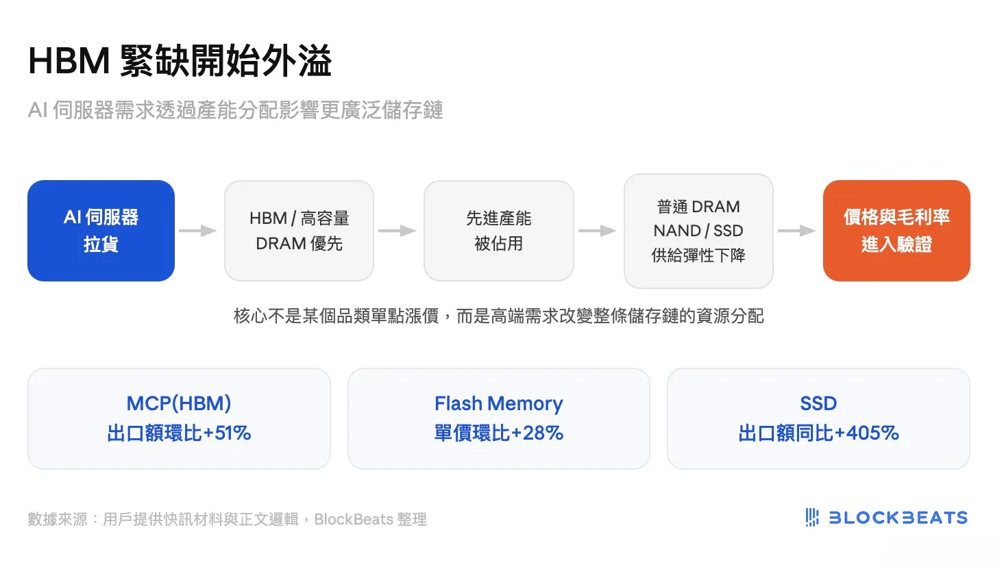 儲存出口數據暴漲，市場正在重定儲存估值錨 01