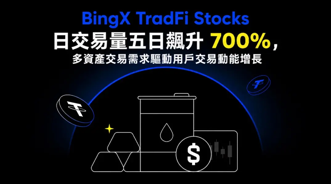 BingX TradFi Stocks 日交易量五日飆升 700%，多資產交易需求驅動用戶交易動能增長
