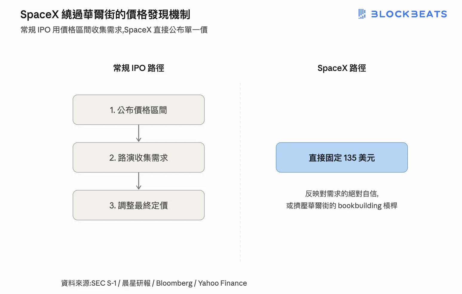 Spacex 繞過華爾街的價格發現機制 