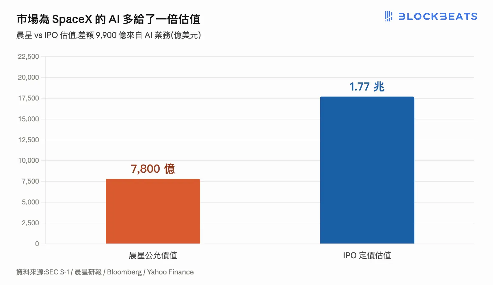市場為 Spacex 的 Ai 多給了一倍估值 