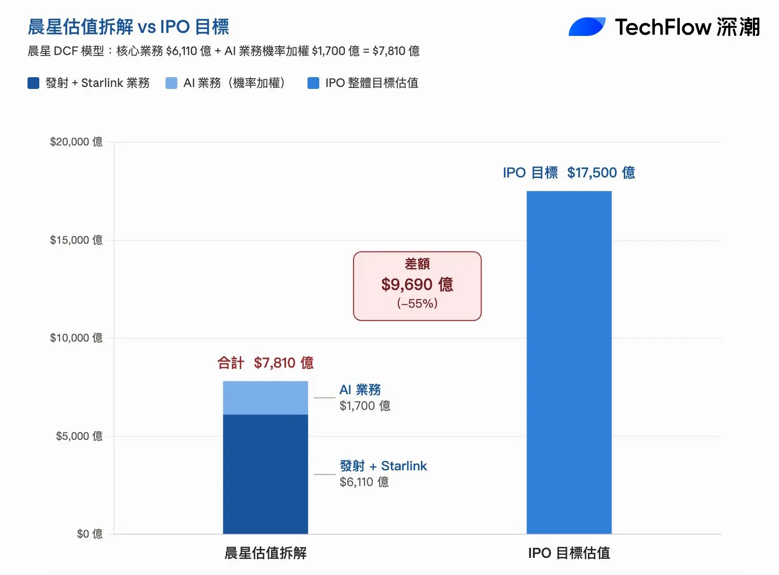 晨星給 SpaceX 估值僅 7,800 億,不到 IPO 目標一半,「史上最大 IPO」定價過高?