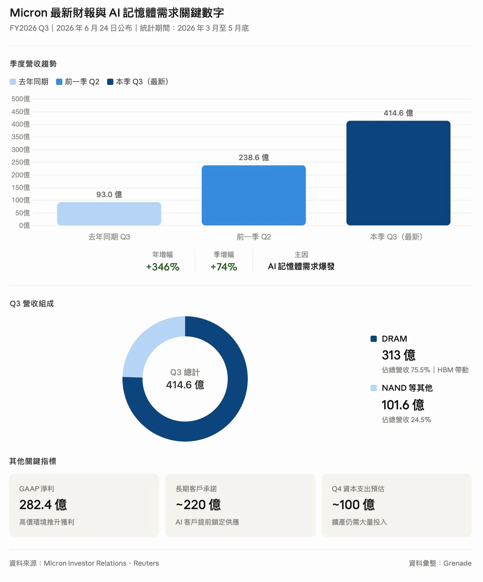 Micron 最新財報與 Ai 記憶體需求關鍵數字