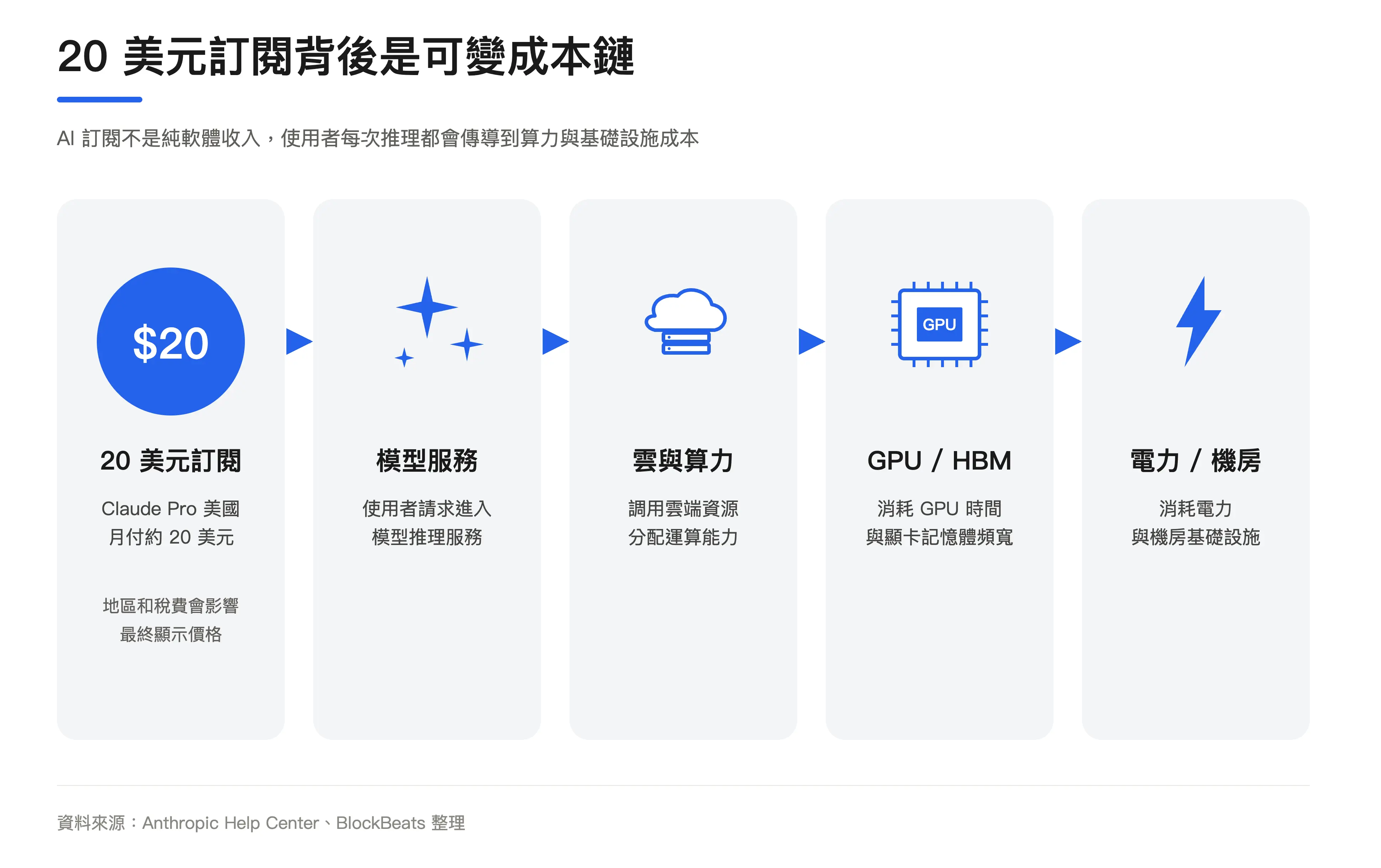 20美元訂閱背後的可變成本鏈