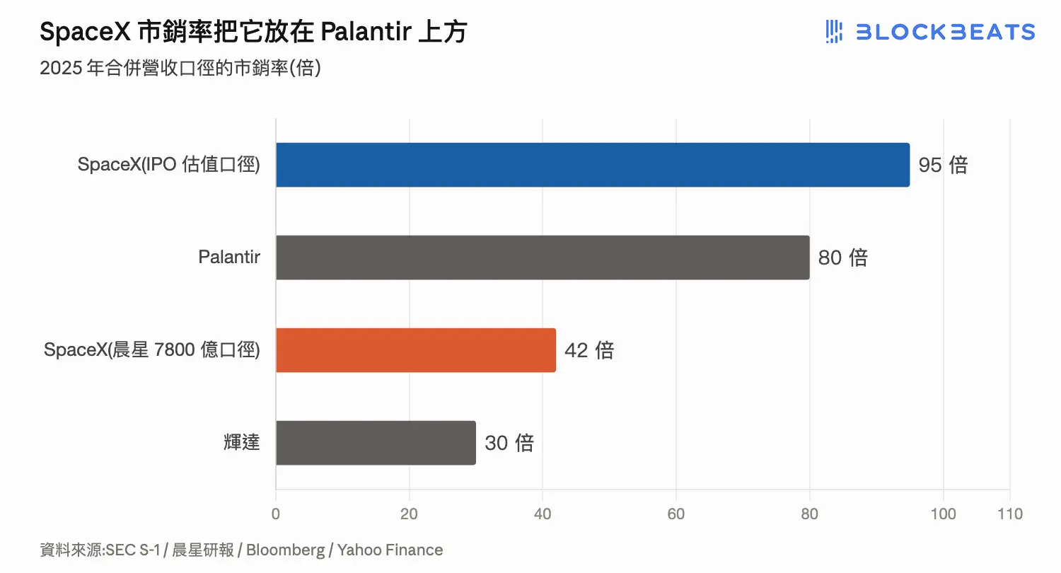 Spacex 市銷率把它放在 Palantir 上方 