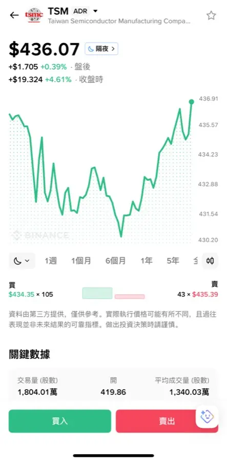 幣安美股個股頁,台積電 TSM 走勢圖與關鍵數據