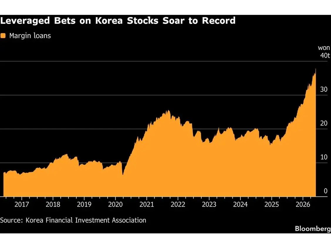 Leveraged Bets On Korea Stocks Soar To Record