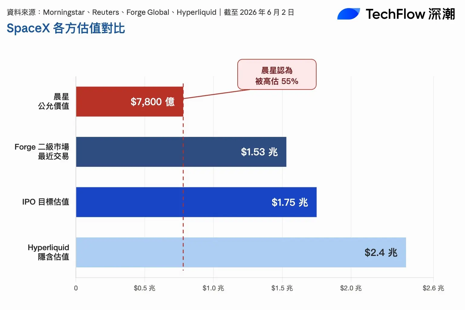 晨星給 SpaceX 估值僅 7,800 億,不到 IPO 目標一半,「史上最大 IPO」定價過高?