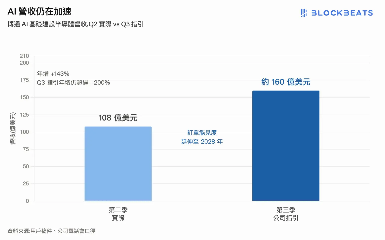 Ai 營收仍在加速 