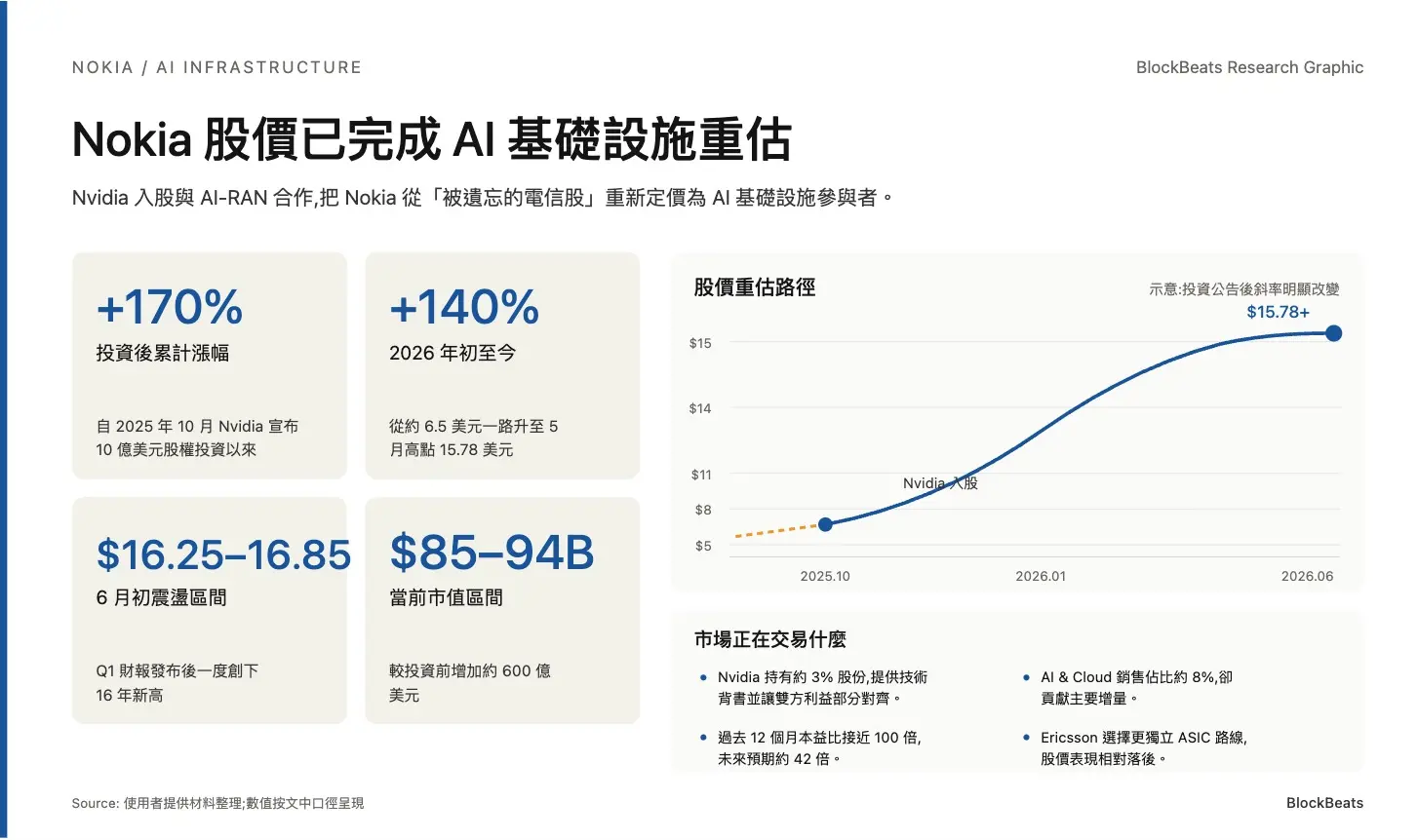 光模組大漲，為什麼 NOK 是 MRVL 後的第二龍頭？