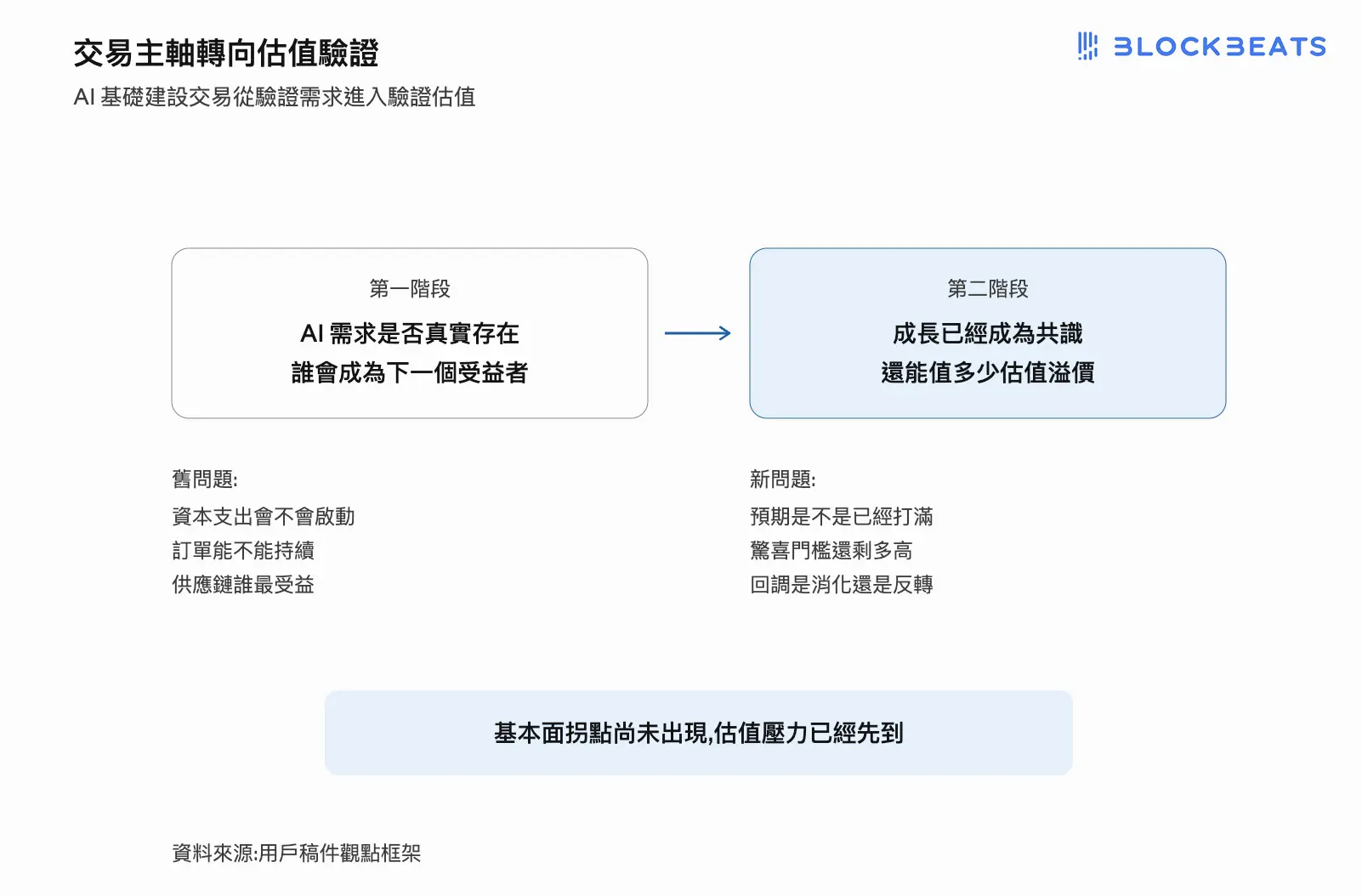 交易主軸轉向估值驗證 