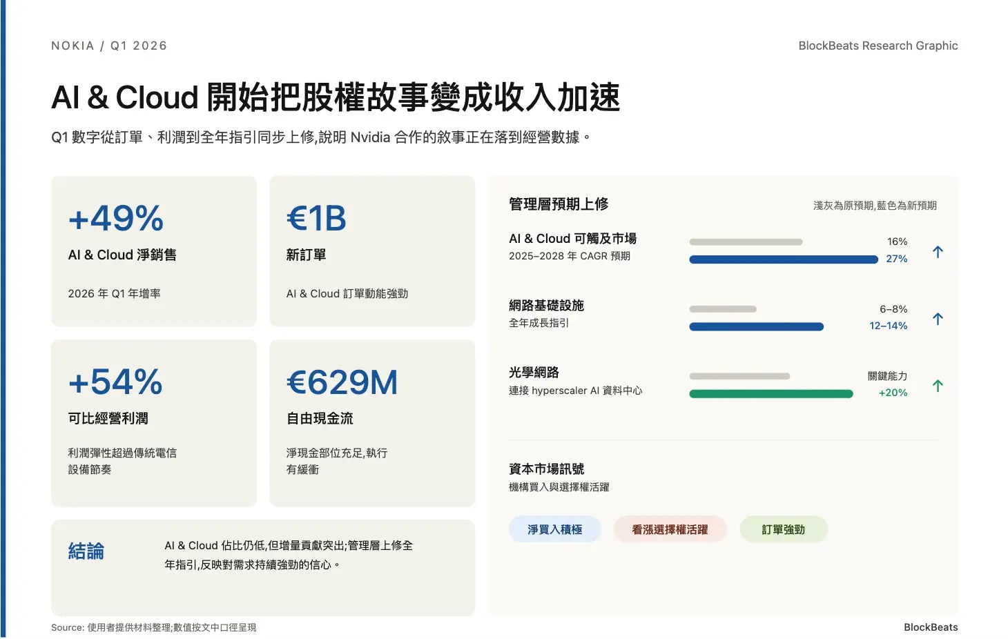 光模組大漲，為什麼 NOK 是 MRVL 後的第二龍頭？
