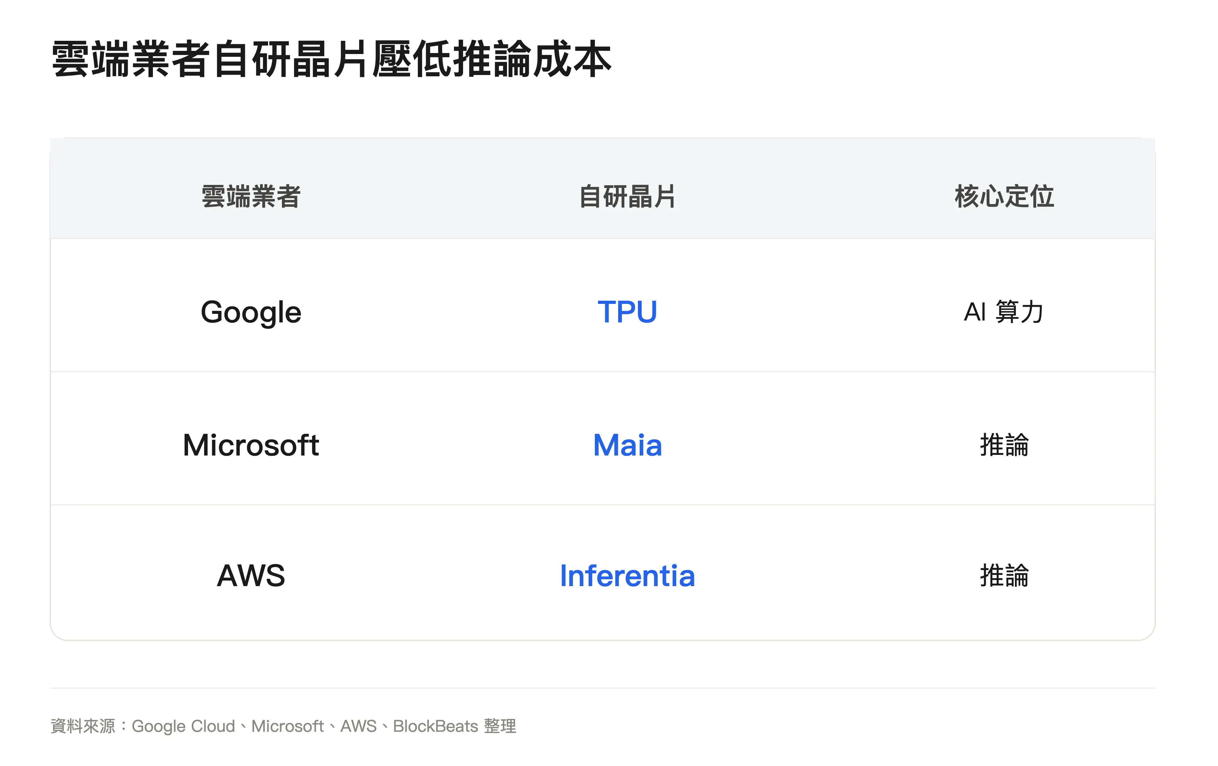 雲端業者自研晶片壓低推論成本