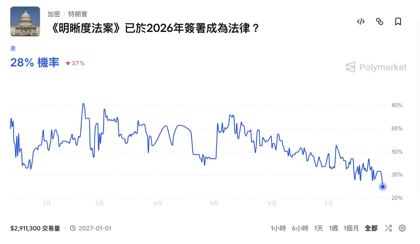 Polymarket上《明晰度法案》2026年簽署成法機率走勢，截至2026年7月29日為28%，來源：Polymarket