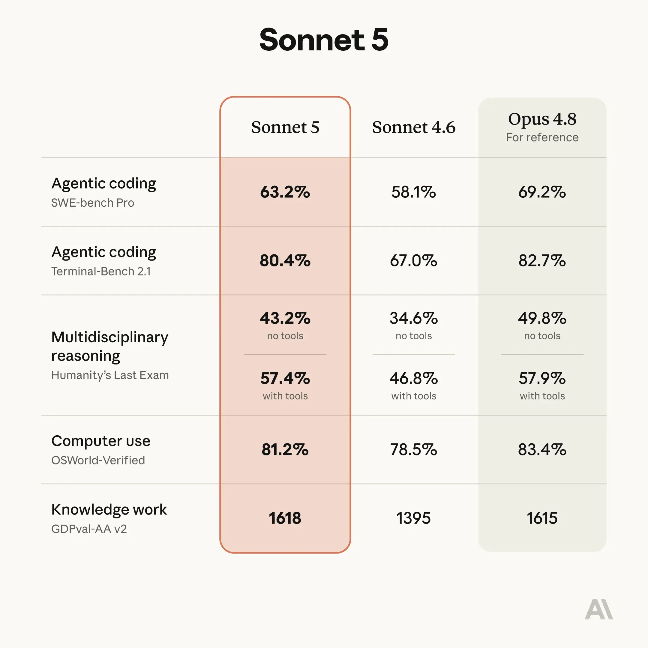 Claude Sonnet 5 vs Sonnet 4.6 vs Opus 4.8