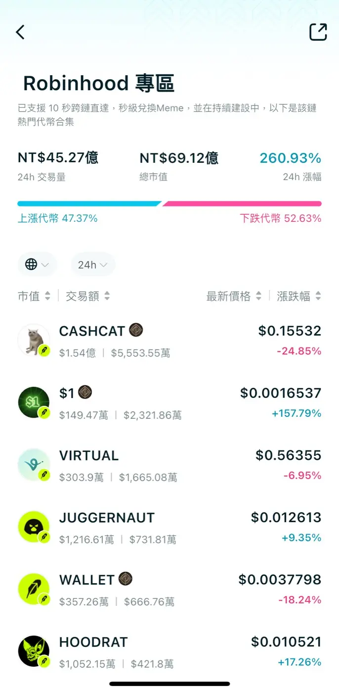 Bitget Wallet Robinhood 專區頁面，顯示即時交易量市值與 CASHCAT 等熱門代幣清單