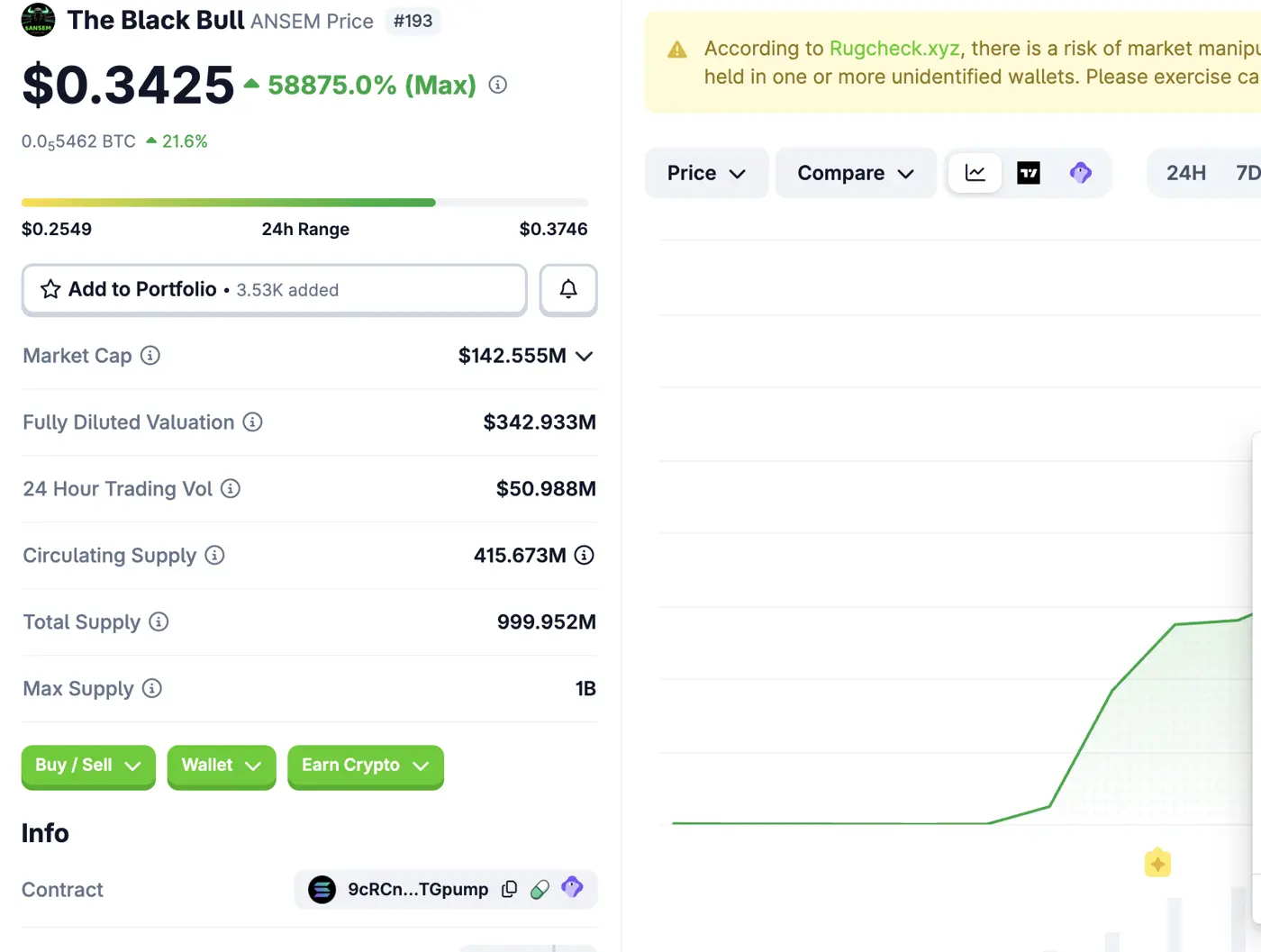 The Black Bull（ANSEM）走勢與籌碼集中警示，來源：CoinGecko