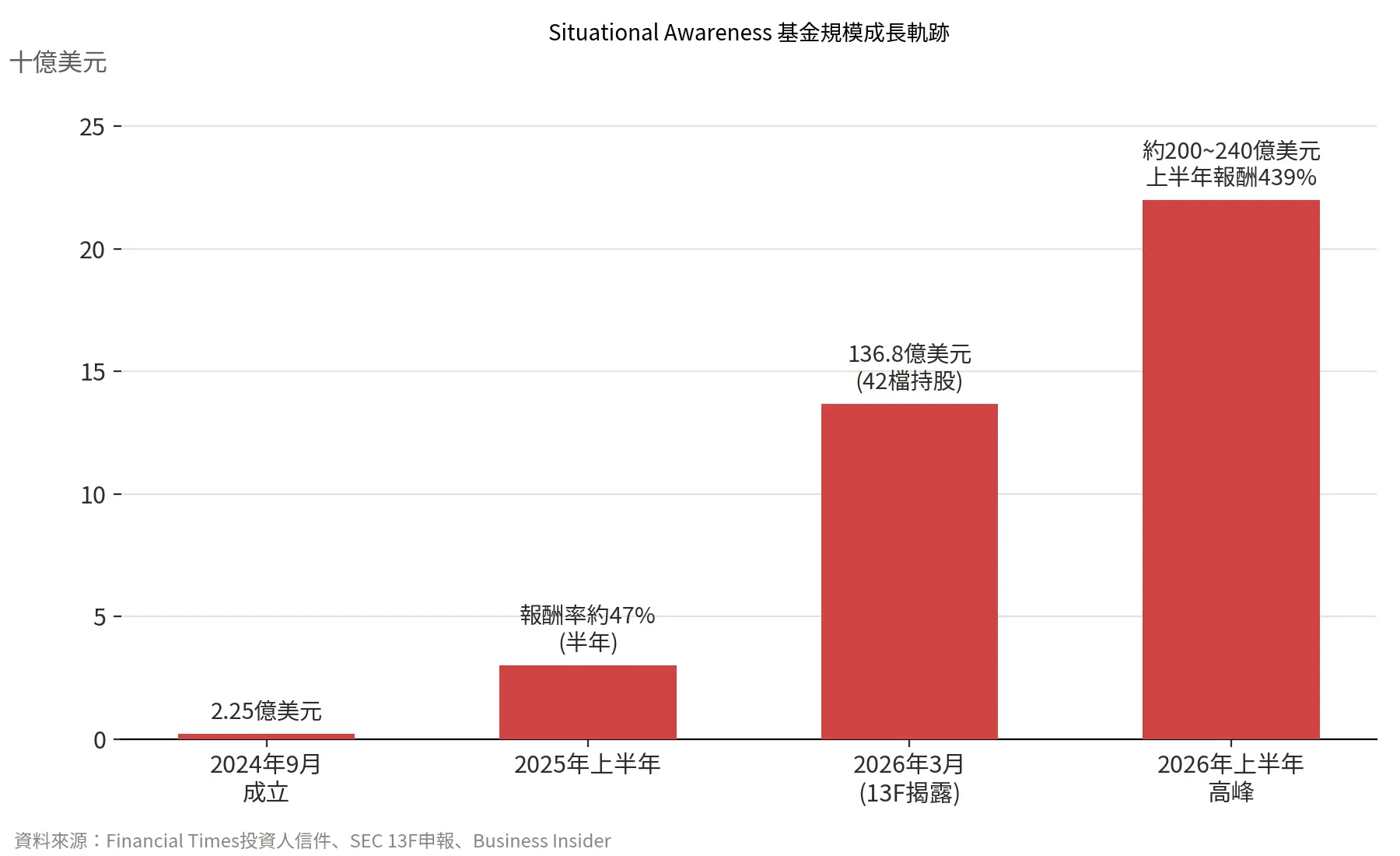 Chart2 Growth