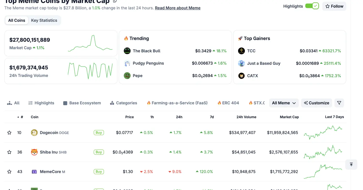 CoinGecko 迷因幣市場總覽，來源：CoinGecko
