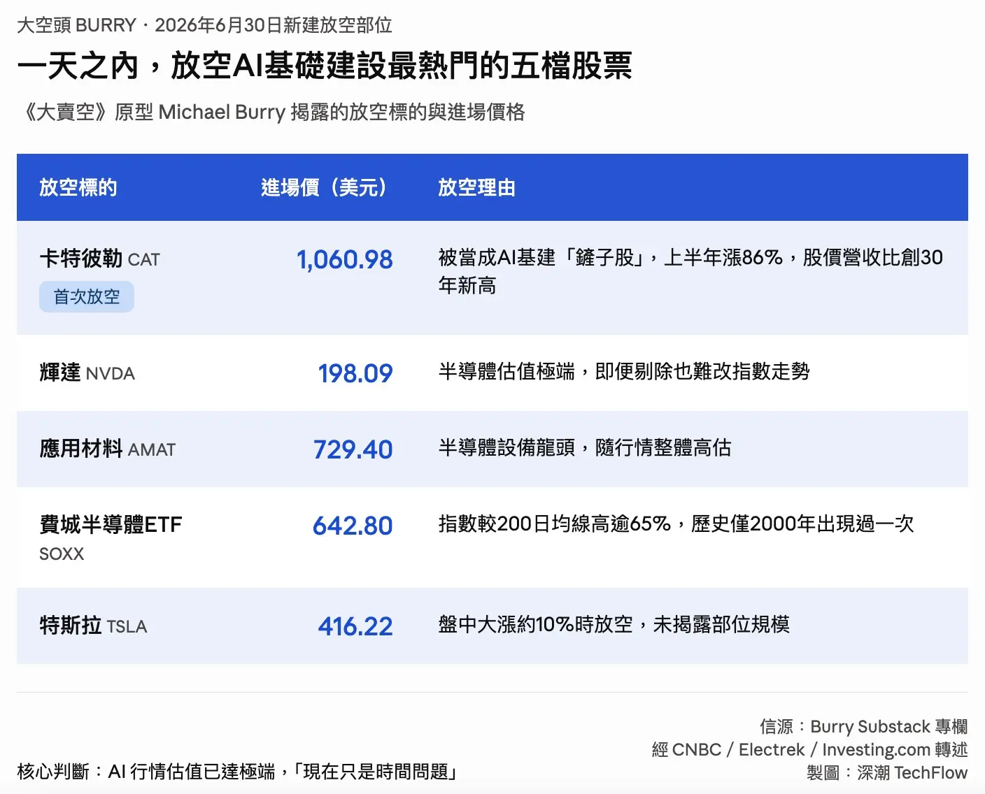 《大賣空》原型 Michael Burry 揭露的放空標的與進場價格