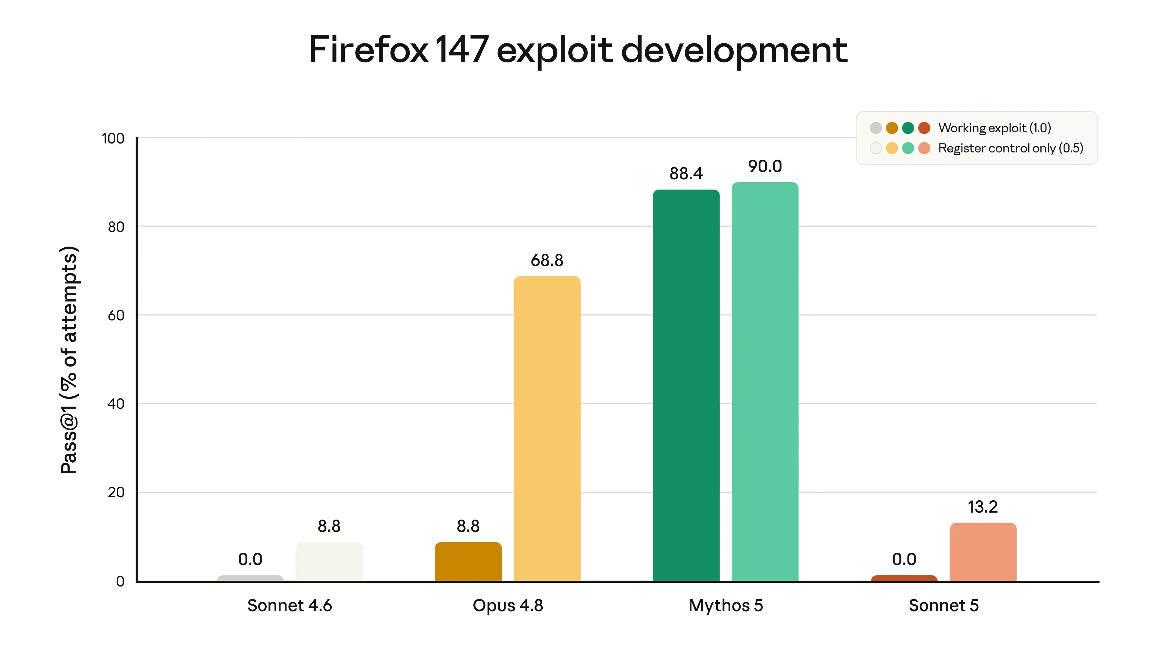 Claude Sonnet 5 無法成功開發完整 Firefox 147 漏洞利用程式,成功率為 0%