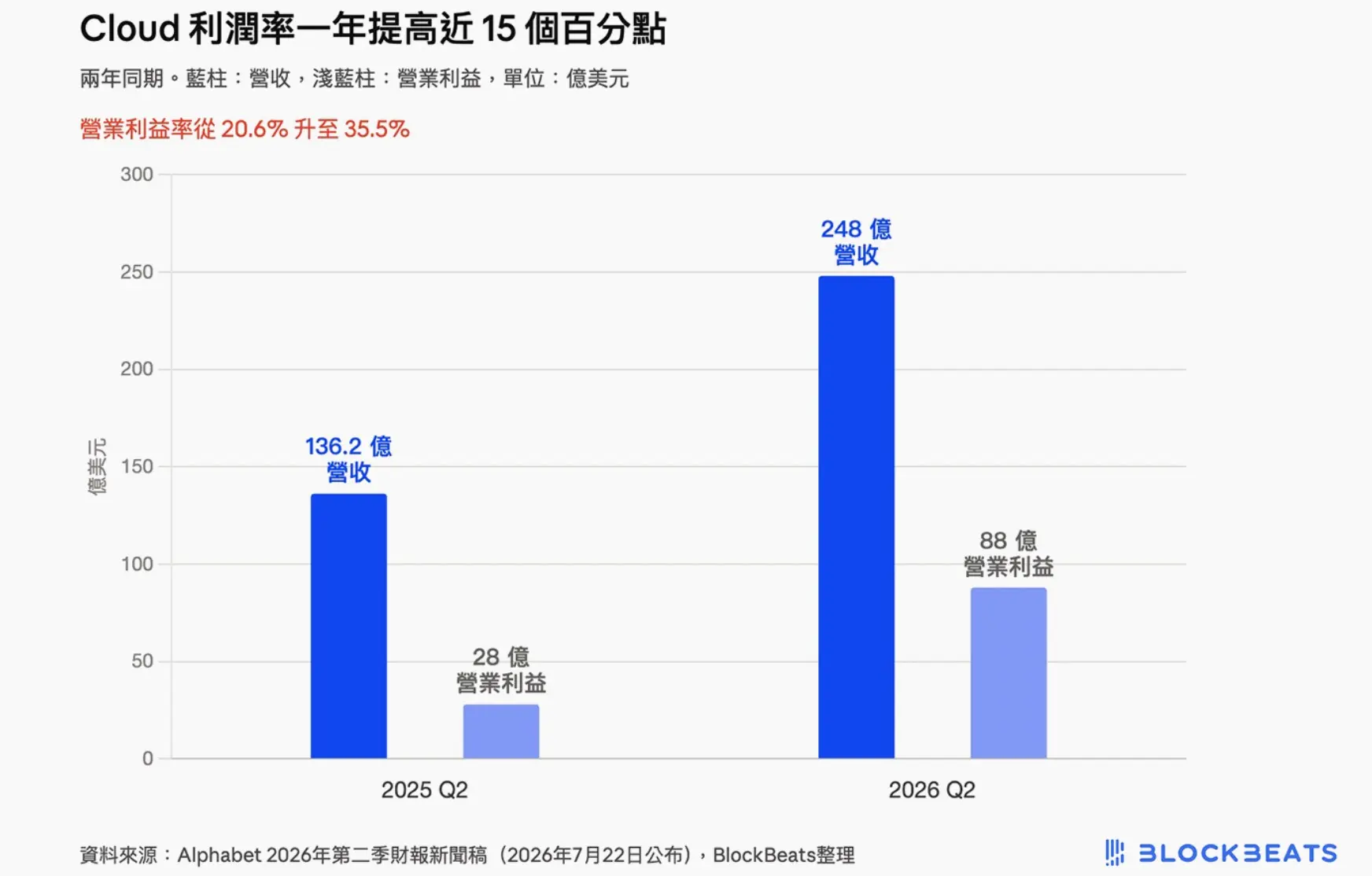 Google Q2 財報-02
