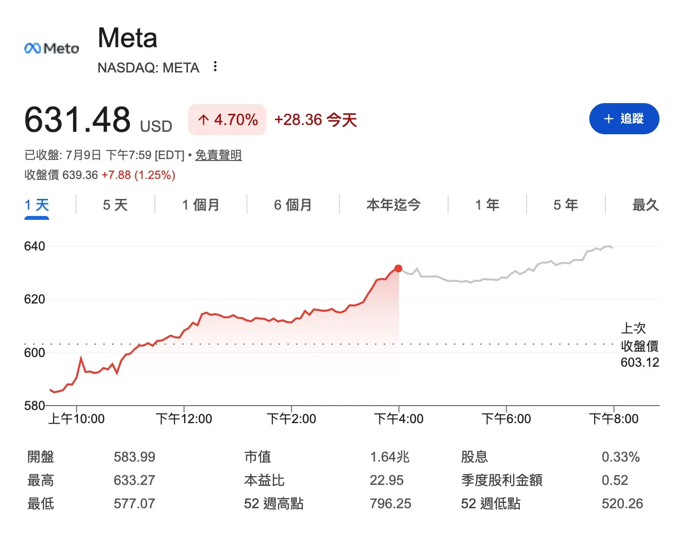 Meta 股價隨後上漲約 4.7%